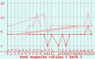 Courbe de la force du vent pour Novo Mesto