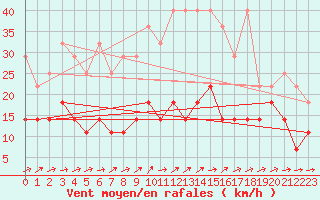 Courbe de la force du vent pour Schmuecke