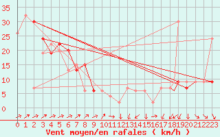 Courbe de la force du vent pour Leuchars