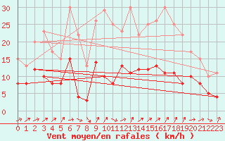 Courbe de la force du vent pour Langres (52) 