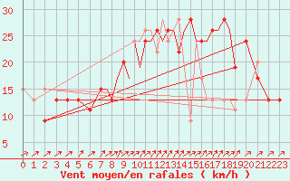 Courbe de la force du vent pour Shoream (UK)