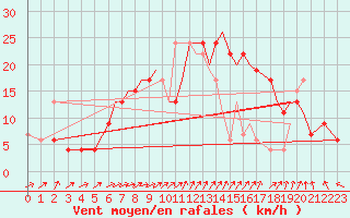 Courbe de la force du vent pour Northolt