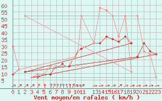 Courbe de la force du vent pour Odense / Beldringe
