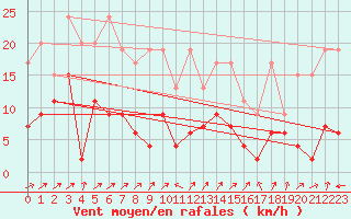 Courbe de la force du vent pour Engelberg