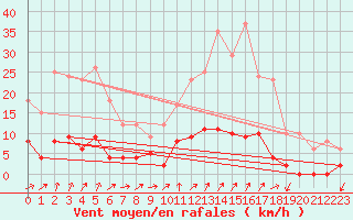 Courbe de la force du vent pour Chamonix-Mont-Blanc (74)