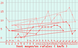 Courbe de la force du vent pour Romorantin (41)