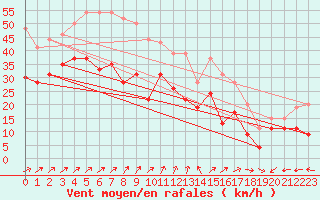 Courbe de la force du vent pour Le Talut - Belle-Ile (56)