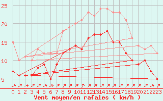 Courbe de la force du vent pour Tholey