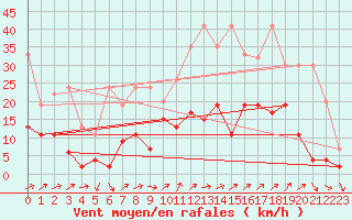 Courbe de la force du vent pour Hallau