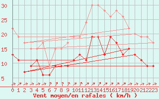Courbe de la force du vent pour Poitiers (86)