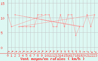 Courbe de la force du vent pour Allentsteig