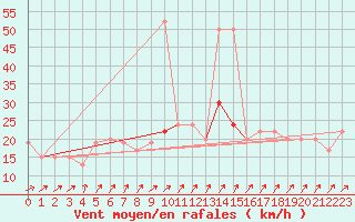 Courbe de la force du vent pour Nottingham Weather Centre