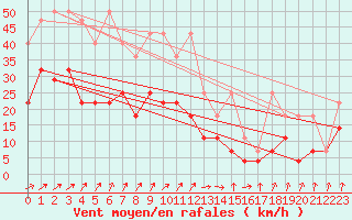 Courbe de la force du vent pour Bad Kissingen