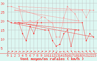 Courbe de la force du vent pour Port-en-Bessin (14)