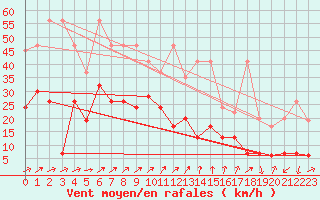 Courbe de la force du vent pour Les Attelas