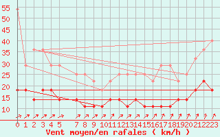 Courbe de la force du vent pour Sint Katelijne-waver (Be)