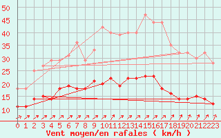 Courbe de la force du vent pour Luedenscheid