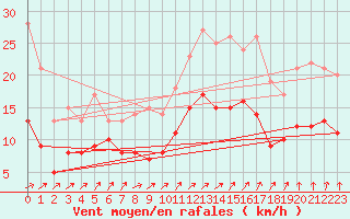 Courbe de la force du vent pour Cambrai / Epinoy (62)