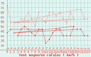 Courbe de la force du vent pour Brocken