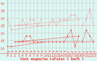 Courbe de la force du vent pour Marnitz