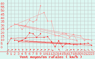 Courbe de la force du vent pour Guret Saint-Laurent (23)