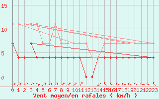 Courbe de la force du vent pour Inari Kirakkajarvi