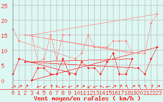 Courbe de la force du vent pour Boltigen