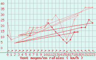 Courbe de la force du vent pour Vardo