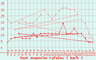 Courbe de la force du vent pour Belfort (90)