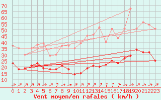 Courbe de la force du vent pour Klippeneck