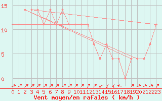 Courbe de la force du vent pour Semmering Pass