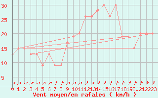 Courbe de la force du vent pour Manston (UK)