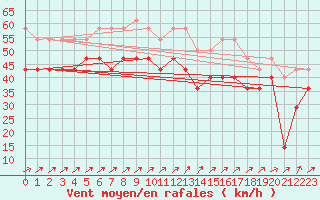 Courbe de la force du vent pour Uto