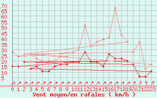 Courbe de la force du vent pour Chteauroux (36)