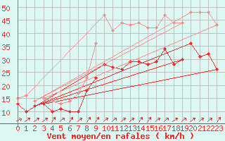 Courbe de la force du vent pour Blois (41)