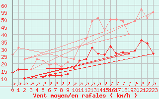 Courbe de la force du vent pour Dinard (35)