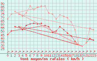 Courbe de la force du vent pour Capel Curig