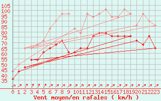 Courbe de la force du vent pour Brocken