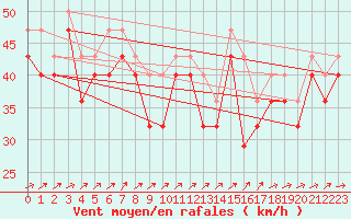 Courbe de la force du vent pour Rauma Kylmapihlaja