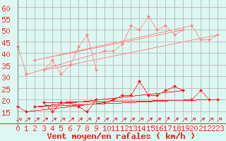 Courbe de la force du vent pour Nancy - Essey (54)