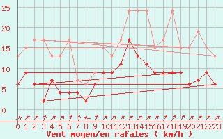 Courbe de la force du vent pour Engelberg