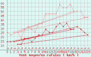Courbe de la force du vent pour Harzgerode