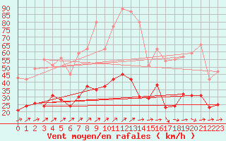 Courbe de la force du vent pour Eisenach