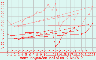 Courbe de la force du vent pour Cap Gris-Nez (62)