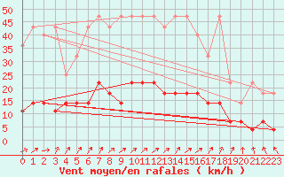 Courbe de la force du vent pour Schleswig