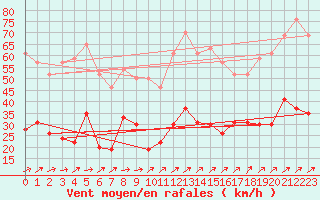 Courbe de la force du vent pour Dunkerque (59)