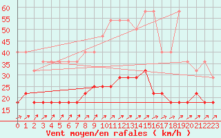 Courbe de la force du vent pour Munte (Be)