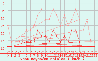 Courbe de la force du vent pour Aix-la-Chapelle (All)