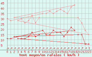 Courbe de la force du vent pour Le Mans (72)