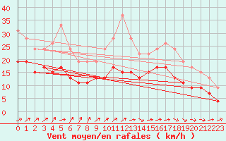 Courbe de la force du vent pour Lannion (22)